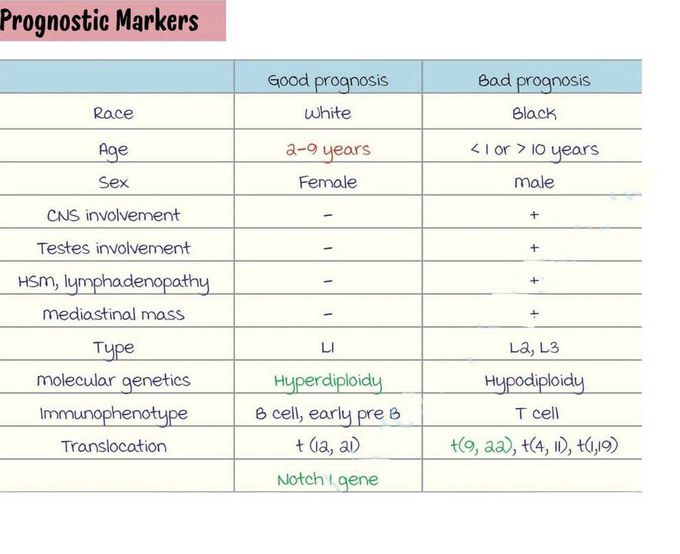 ALL- Prognostic Markers