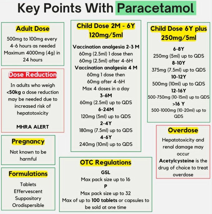 Key Points with Paracetamol