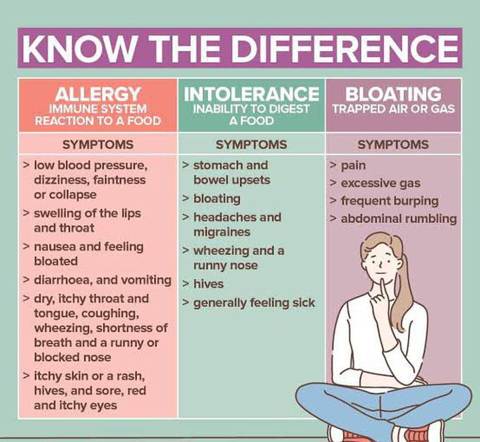 The difference between allergy,intolerance and bloating.