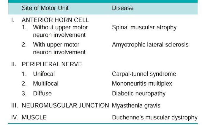 Neuromuscular disorders