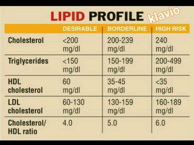 Know about Lipid Profile