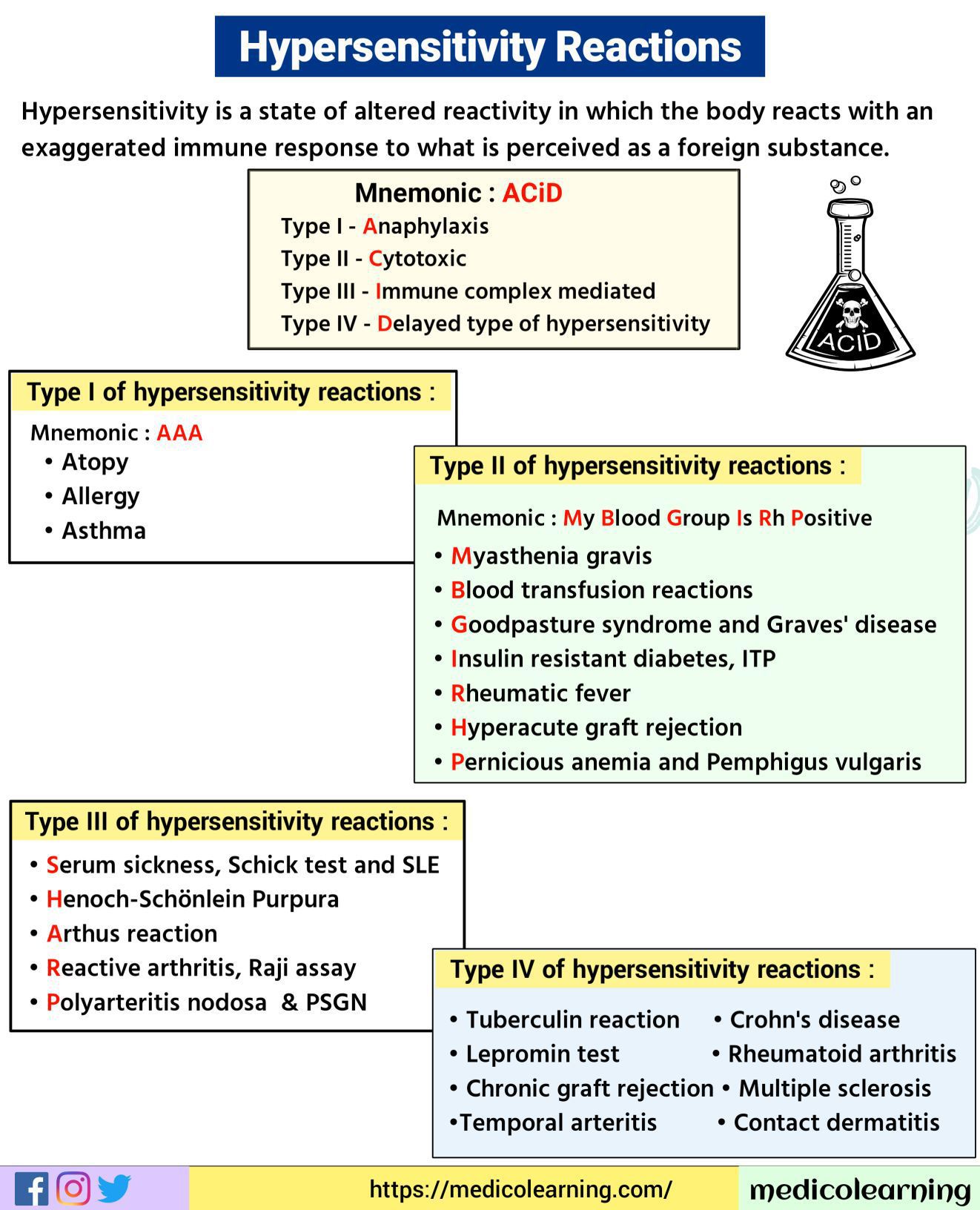 Hypersensitivity Reactions   MEDizzy