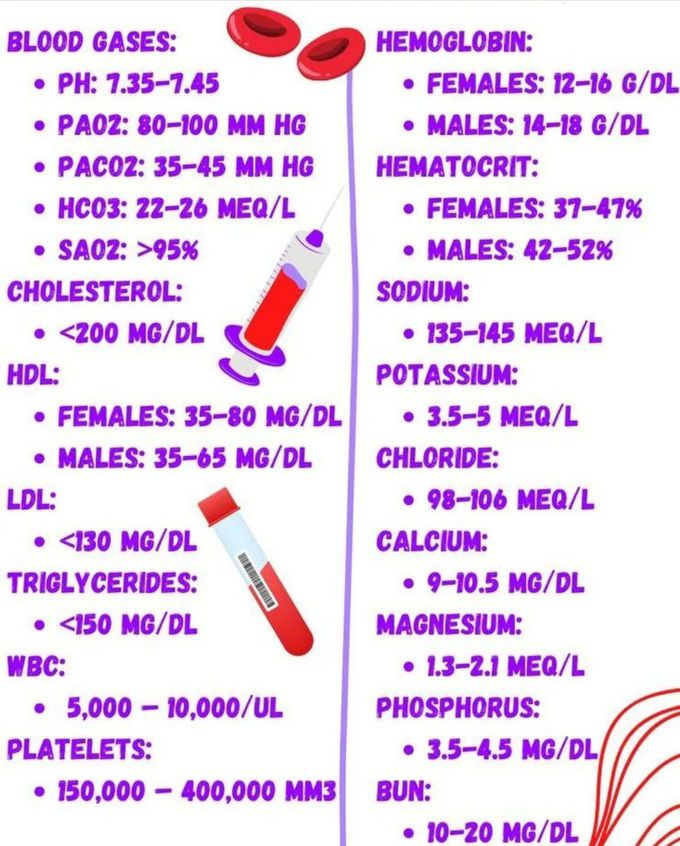 Normal Lab Values