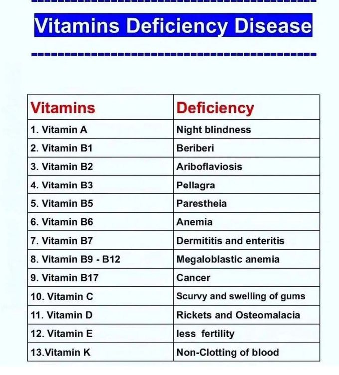 Vitamins Deficiency Disease