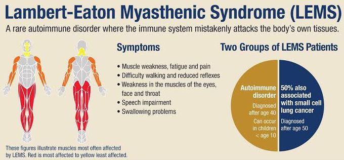 Lambort Eaton Syndrome