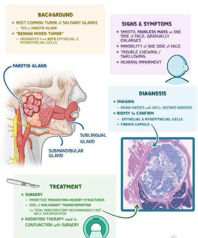 Symptoms of Pleomorphic adenoma