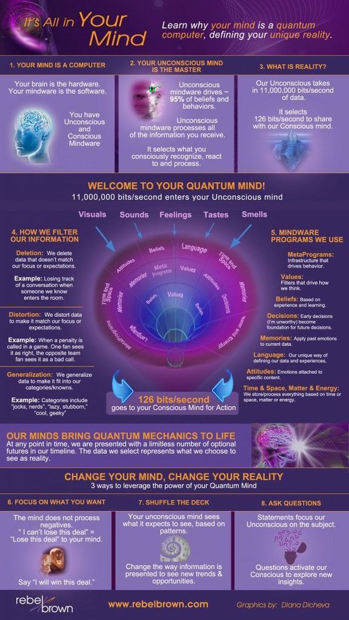 About mind