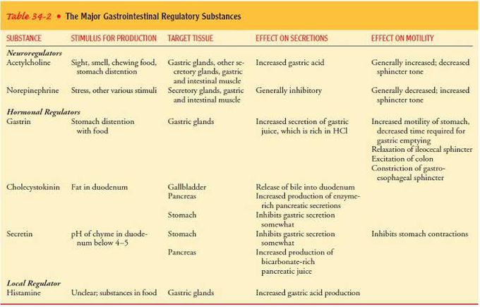 Gastrointestinal Regulatory Substance
