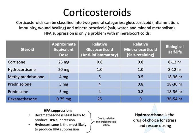 Corticosteroids