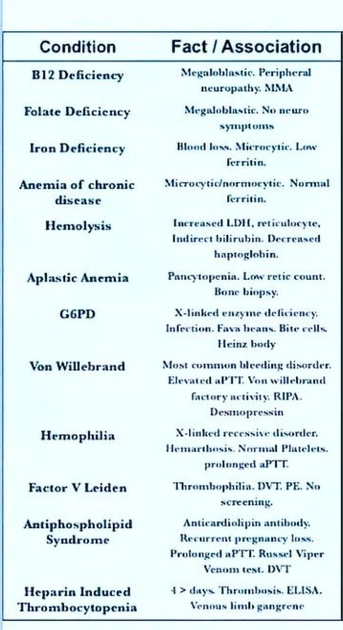 Hematology associated conditions