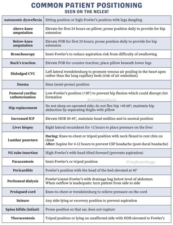 Patient Positioning II - MEDizzy