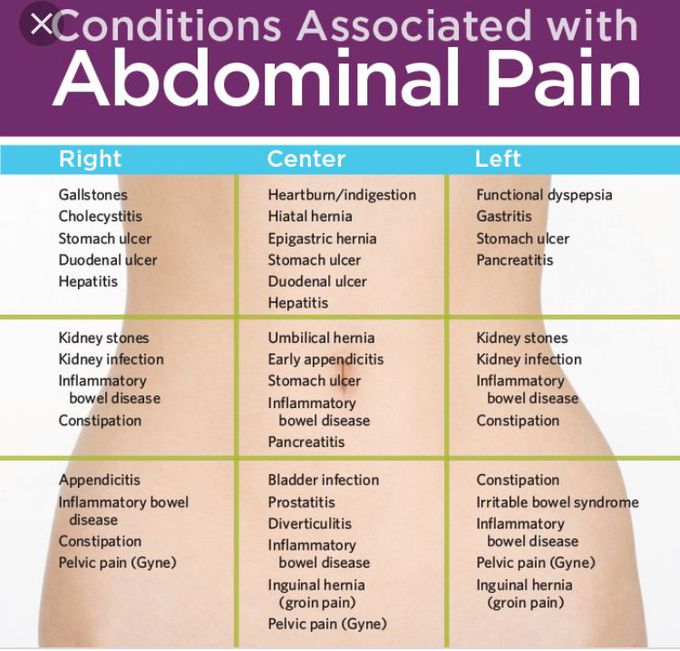 Abdomen pain types