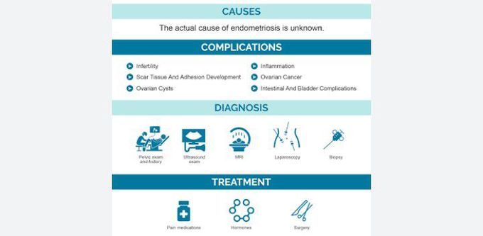 Cause of Endometriosis