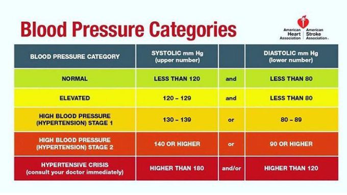 Blood pressure study