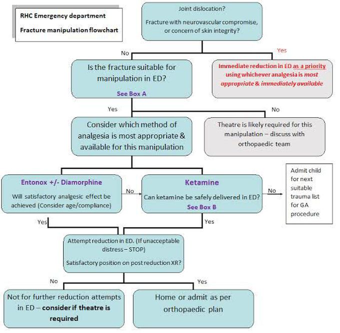 Fracture Management