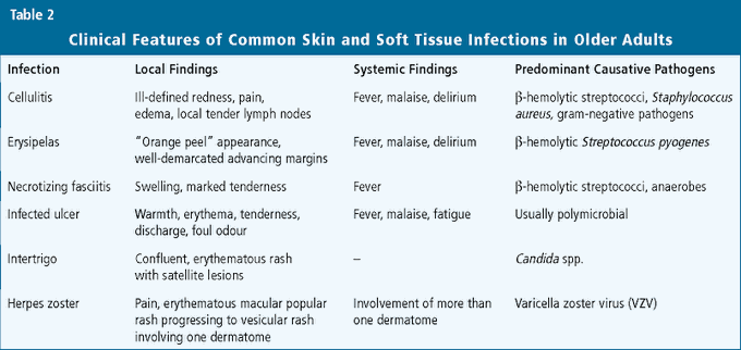 Common Skin and soft tissue infection