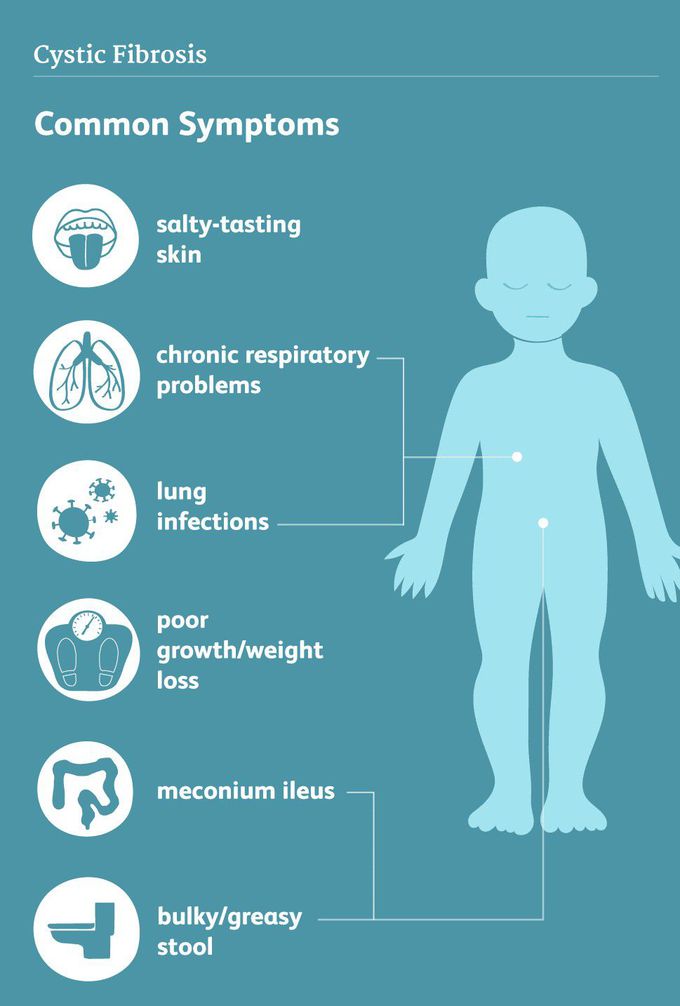 Symptoms of Cystic fibrosis