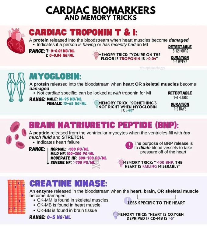 Cardiac Biomarkers