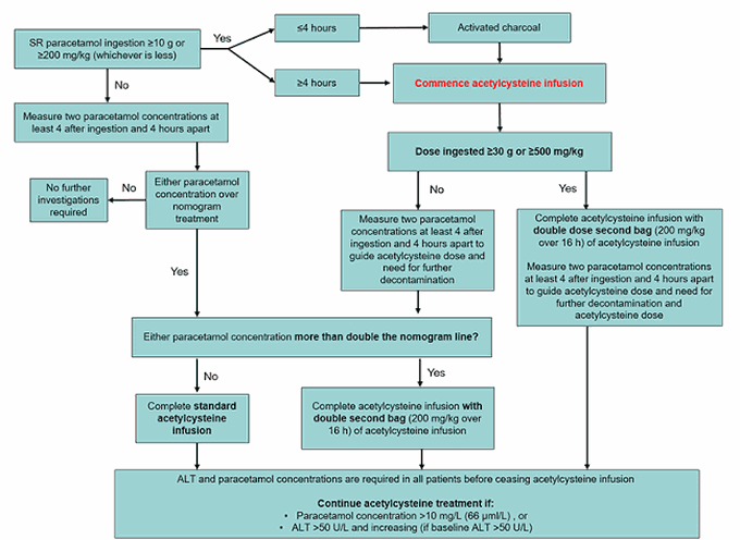 Guidelines for Paracetamol poisoning management