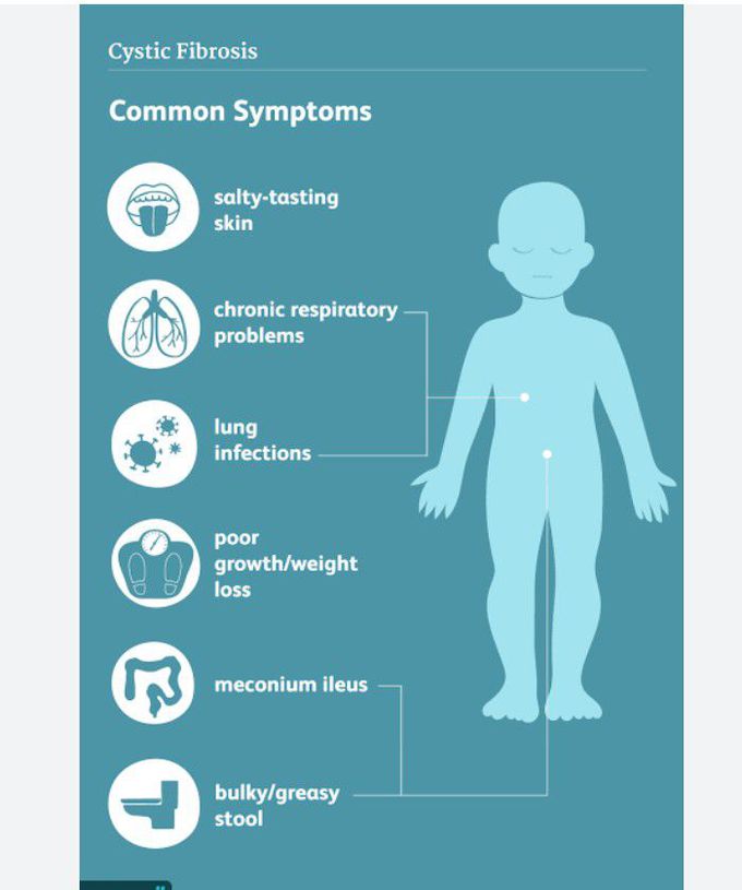 Symptoms of Cystic fibrosis