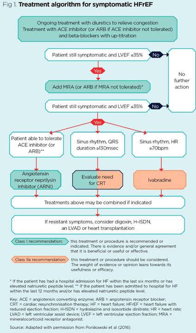 Management of Heart Failure