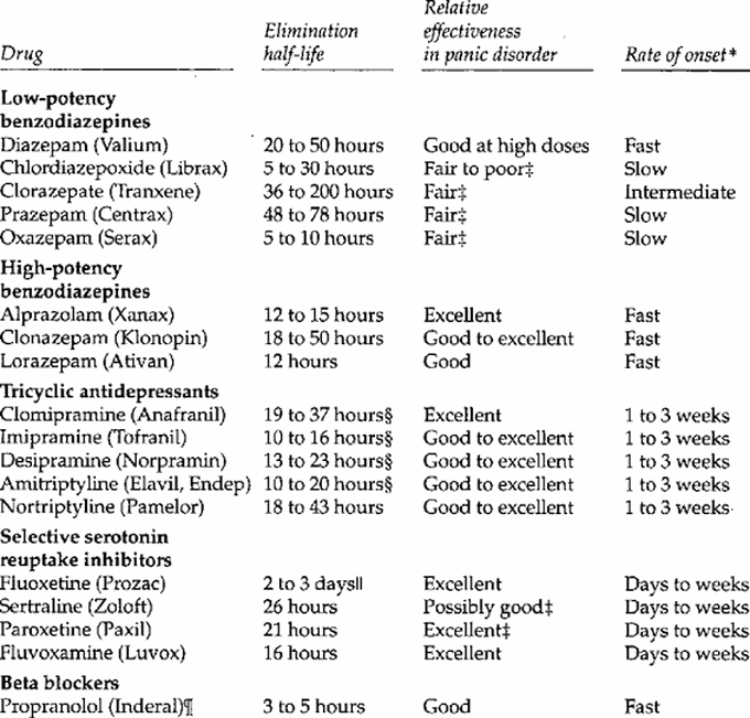 Drug therapy for panic disorder