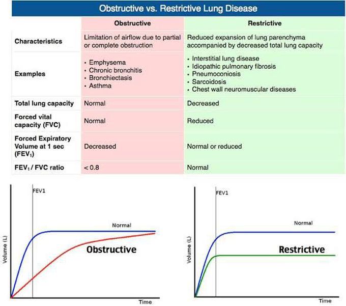 Obstructive Vs Restrictive lung disease