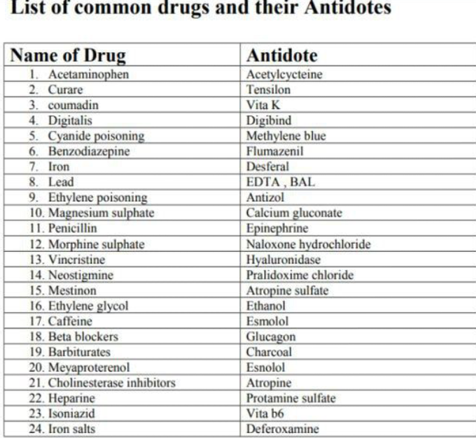 Drugs and their antidote