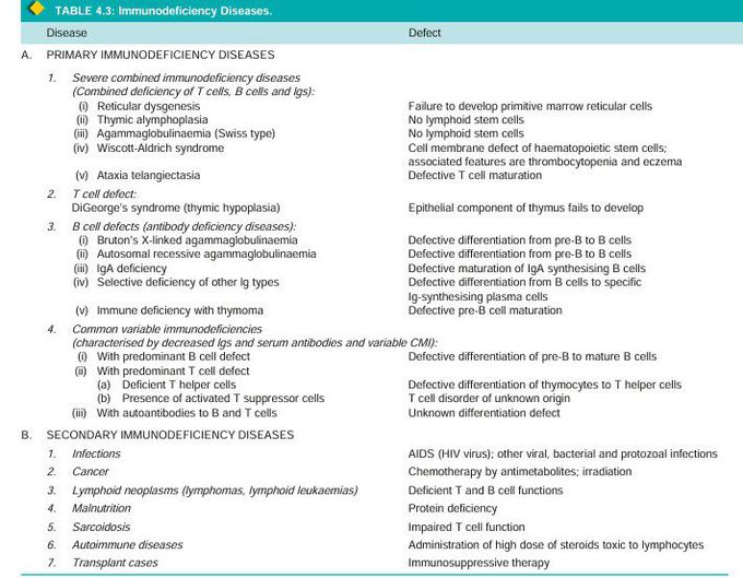 Immunodeficiency disorders