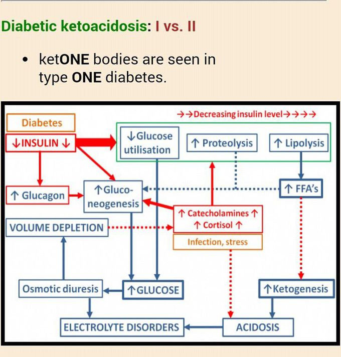 Diabetic ketoacido.