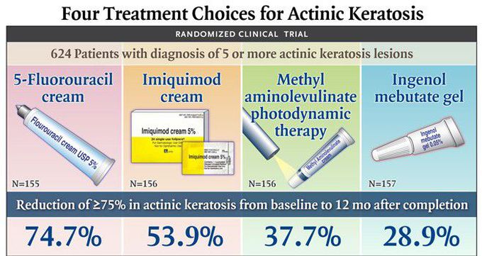 Treatment for Actinic keratosis