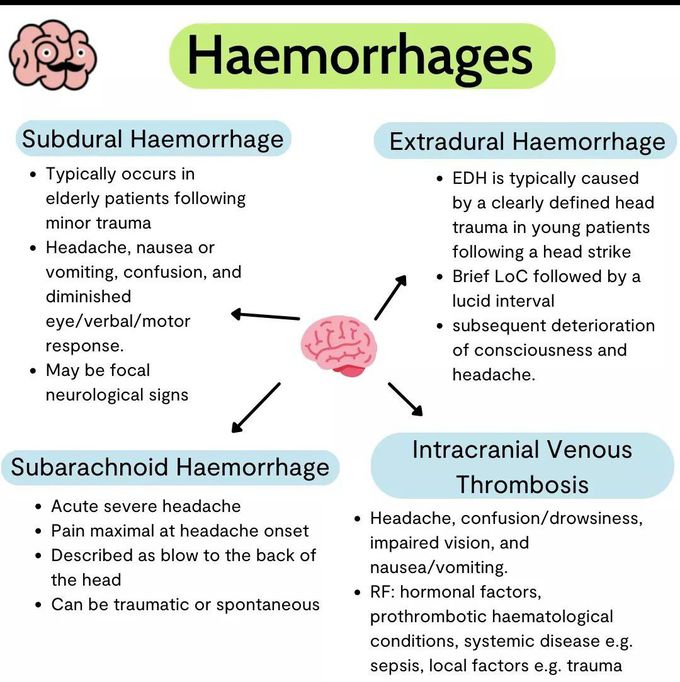 Hemorrhages