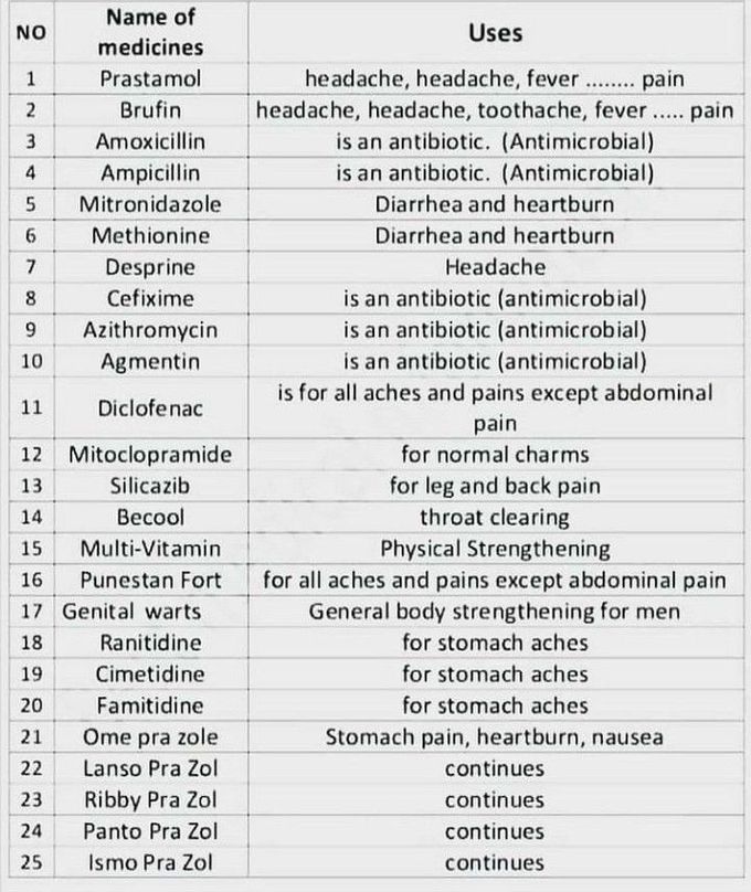 Medicines and their uses