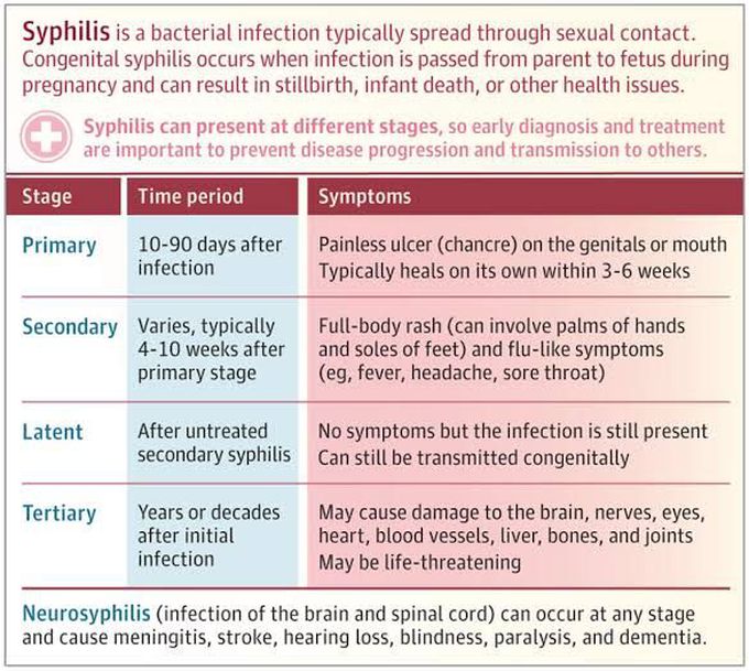 Syphilis