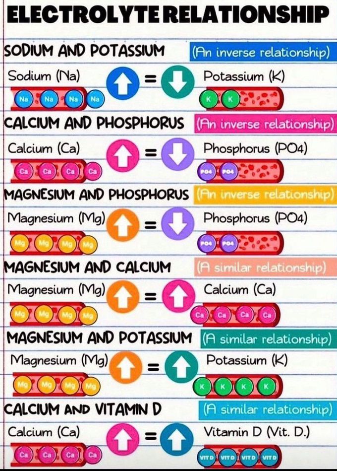 Electrolyte Relationship