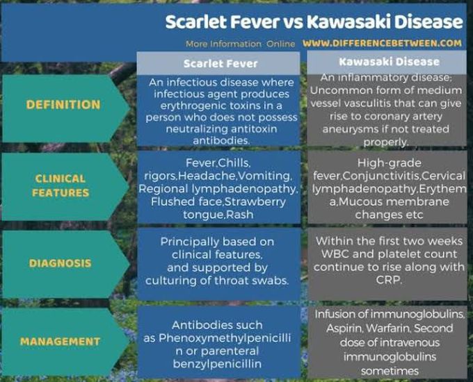 Scarlet fever and Kawasaki Disease