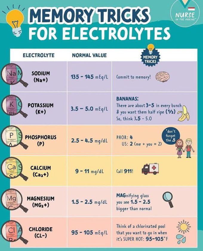 Electrolytes- Memorizing Tricks