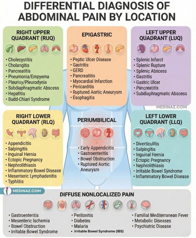 Acute Abdomen Differential Diagnosis