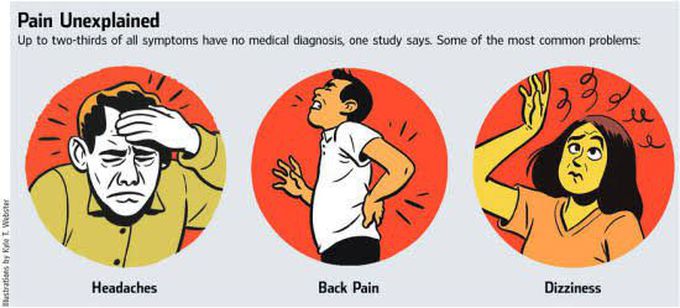 Somatoform disorder