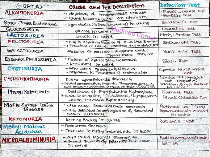Disease cause & detection test