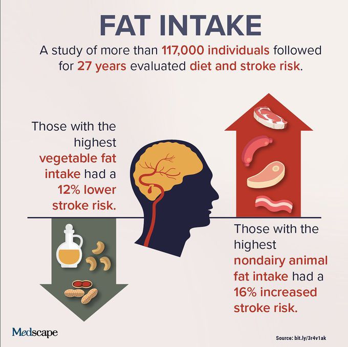 Dietary Fat Consumption