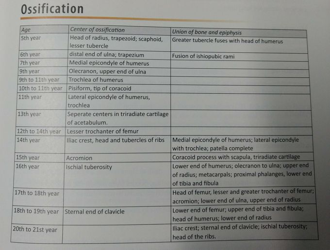 Some common ossification centers