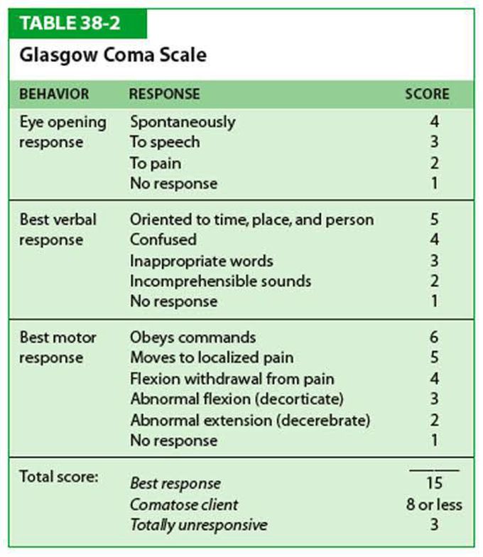 Glasgow Coma Scale