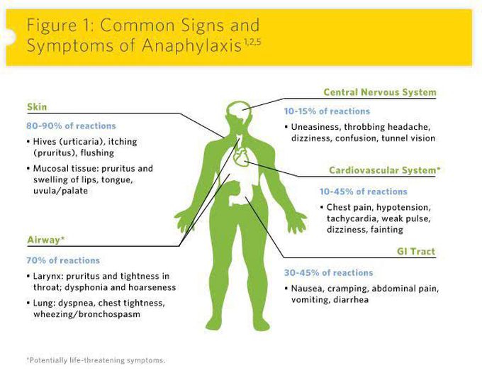 Signs and symptoms of Anaphyalxis