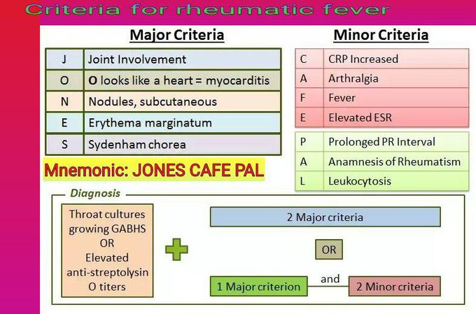 Criteria for rheumatic fever
