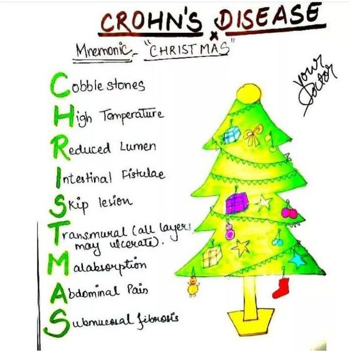 Mnemonics to learn clinical features of Crohn's disease