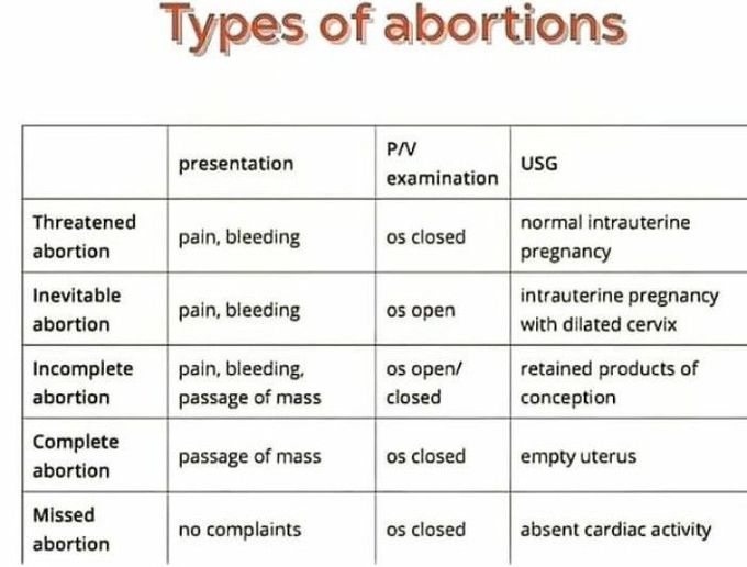 Types of abortions - MEDizzy