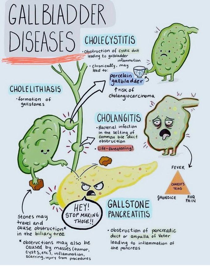 Gallbladder Diseases