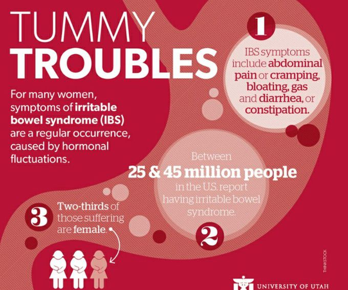 2/3 of female suffers from Irritable bowel syndrome (IBS)