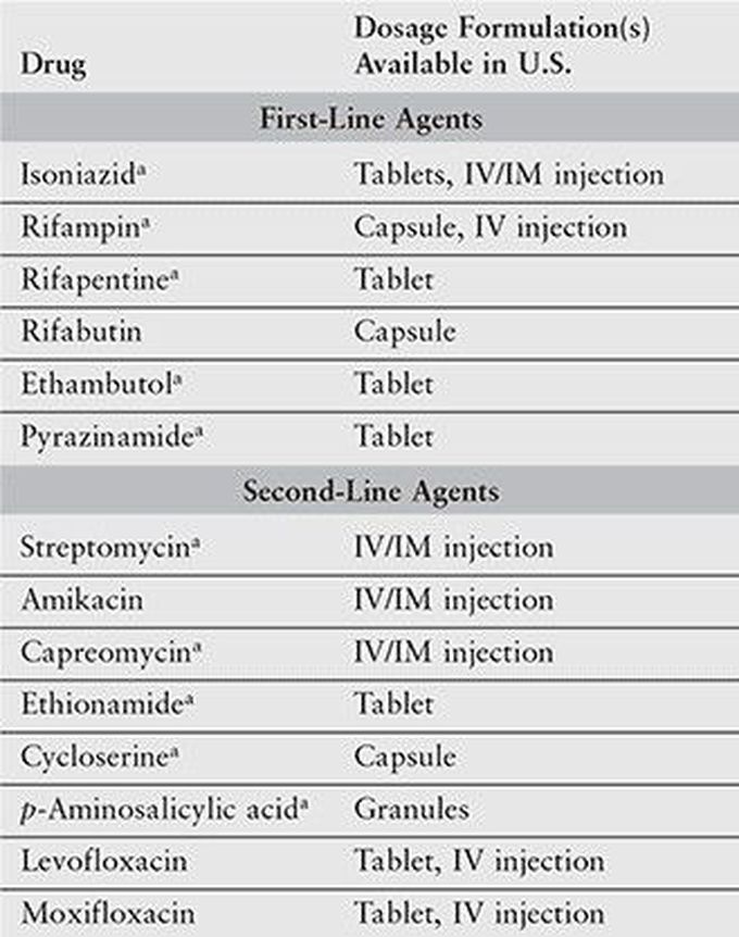 Drugs used to treat tuberculosis